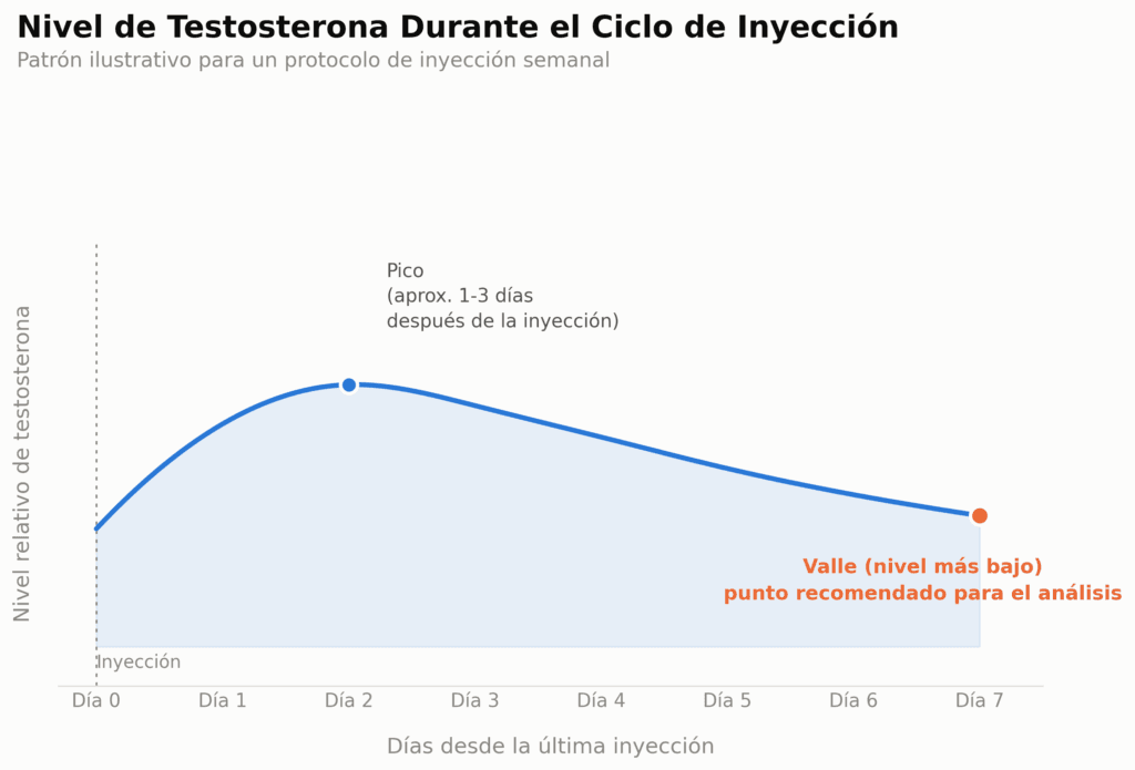 Gráfica del ciclo de la inyección de testosterona