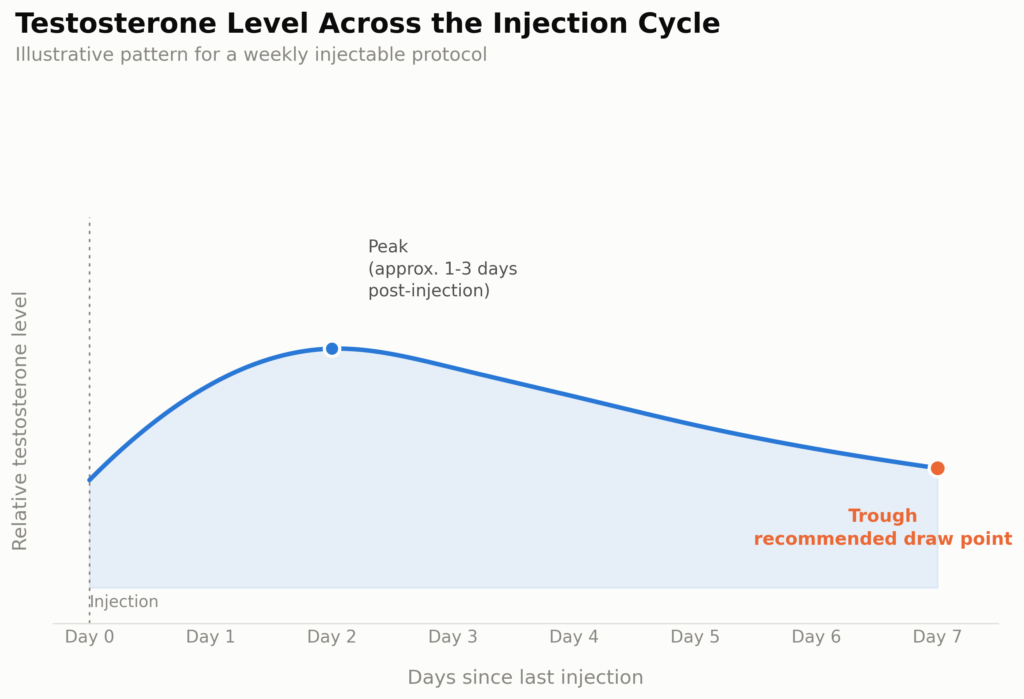 If You're Already on Injectable TRT: Why Injection Timing Matters More Than Time of Day